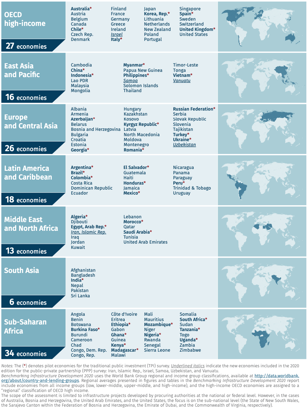 Countries in the Benchmarking Infrastructure Development 2020