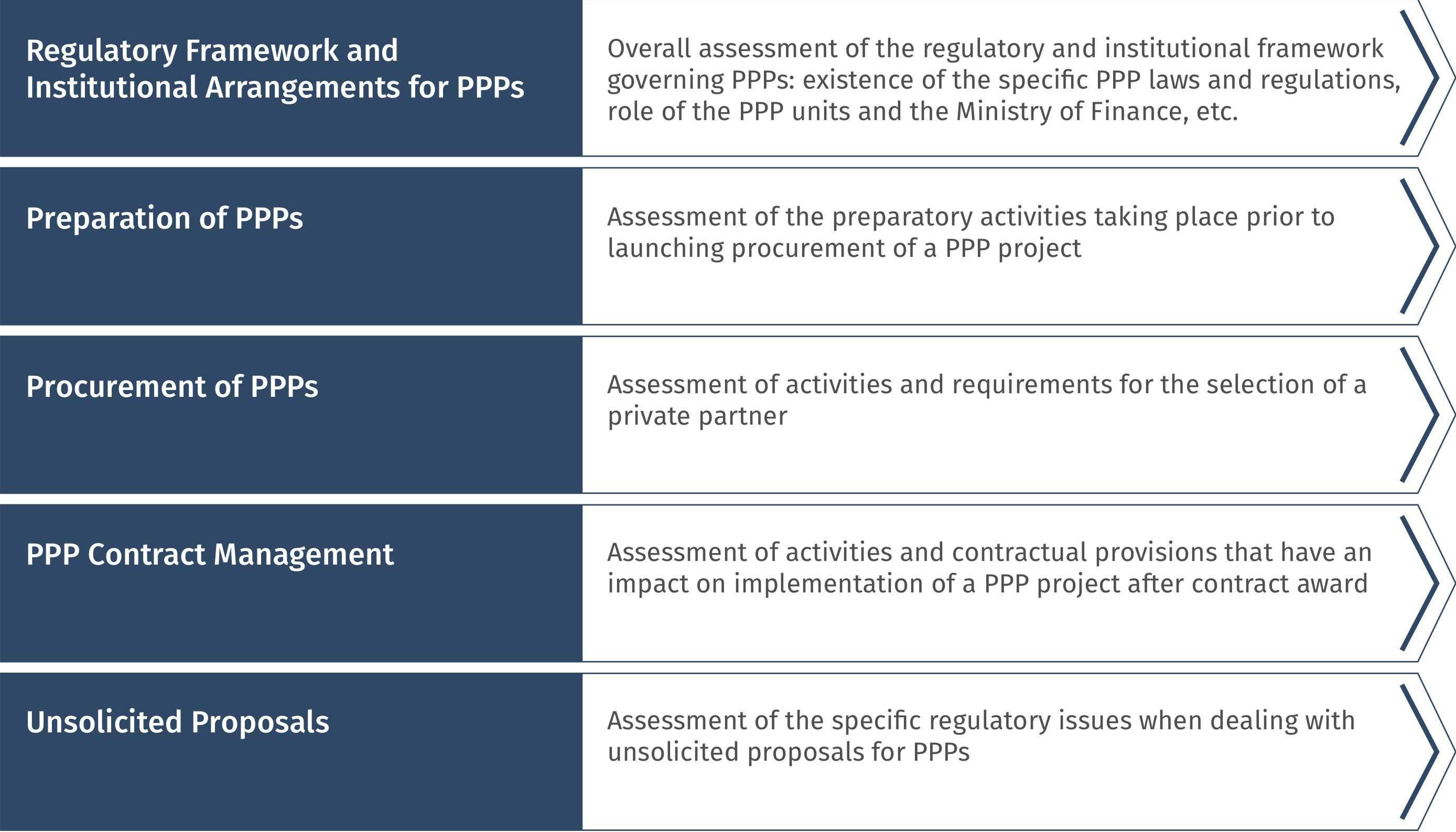 PPP Survey Thematic Areas