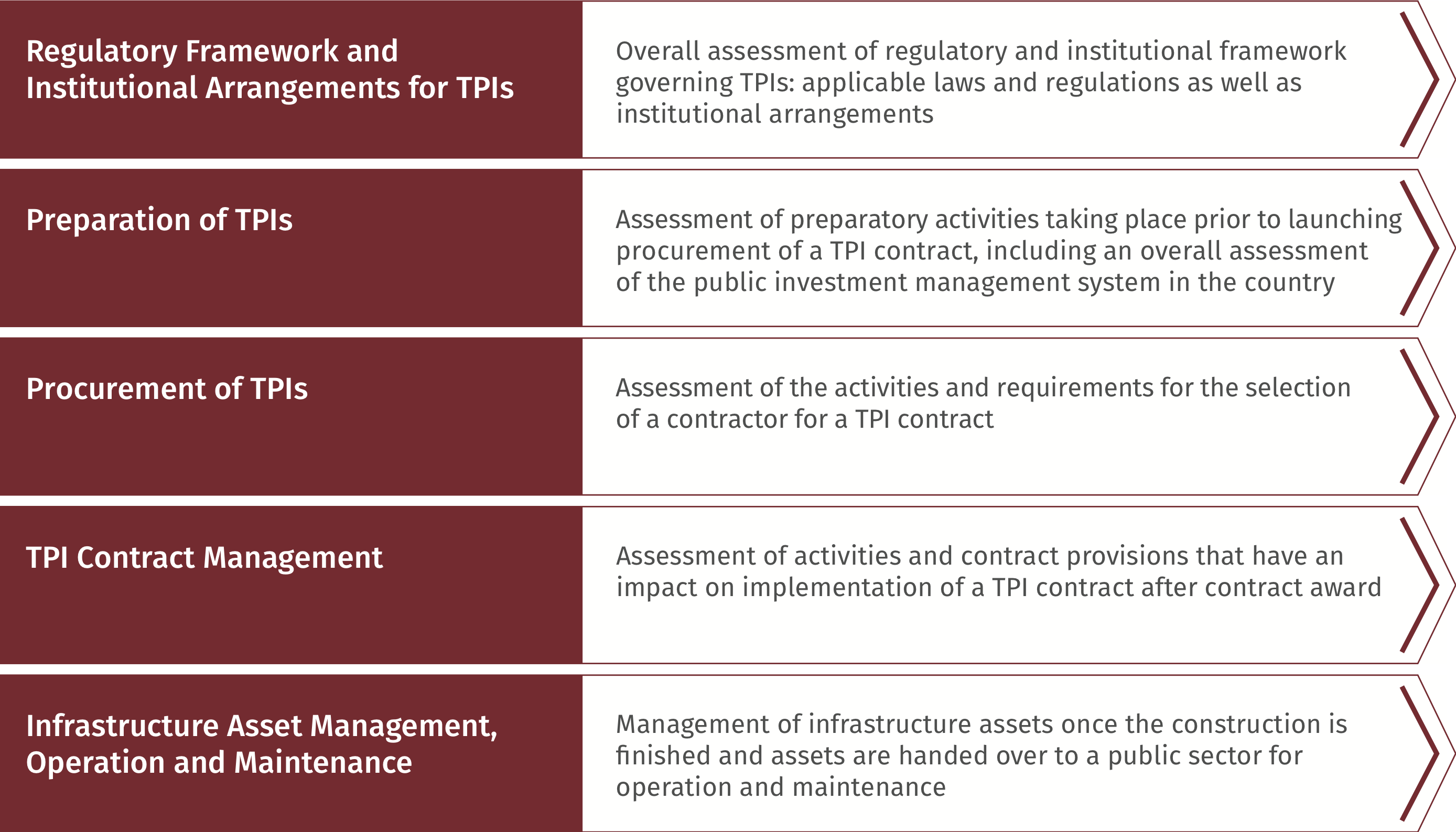 TPI Survey Thematic Areas